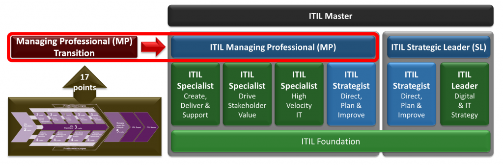 ITIL-4-Transition Online Prüfung